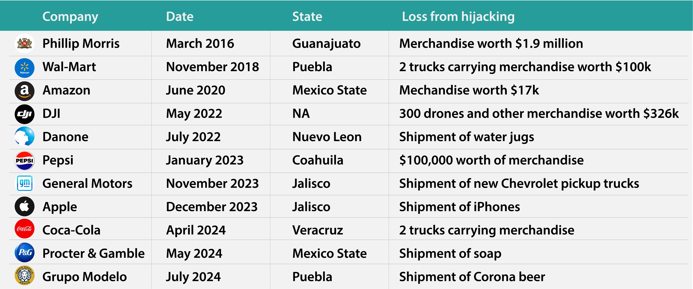 Newsworthy hijackings in Mexico